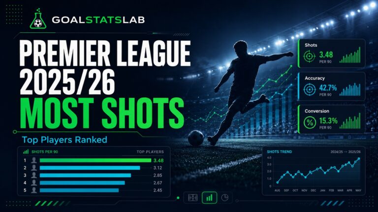 Premier League 2025/26: Players With the Most Shots So Far
