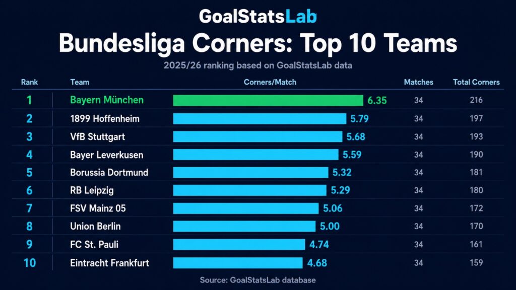 Bundesliga corners