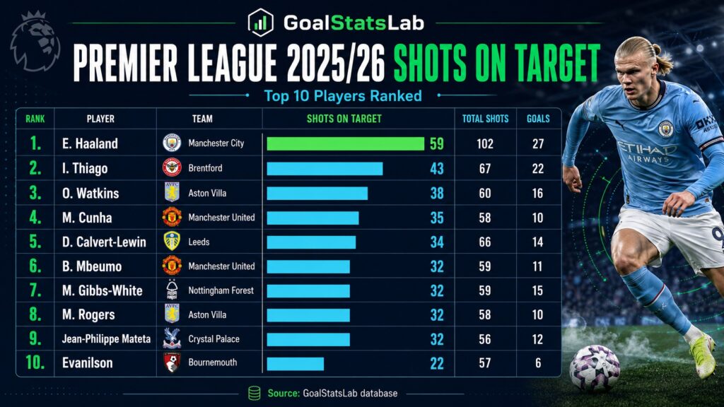 Premier League shots on target