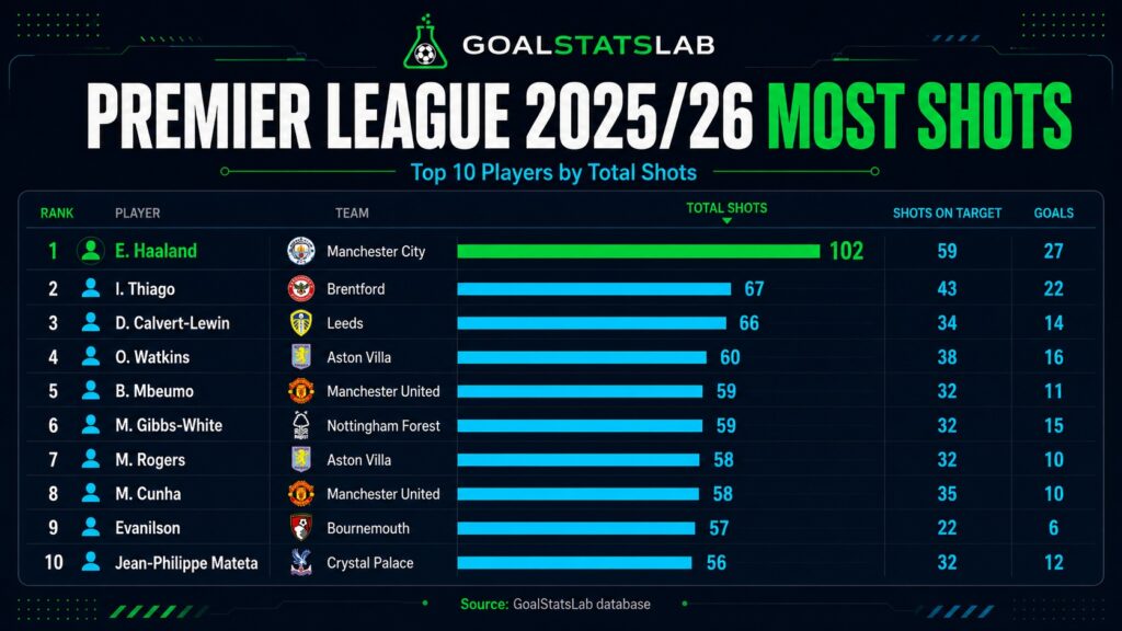 Premier League most shots