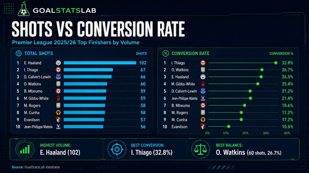 Total Shots vs Conversion Rate