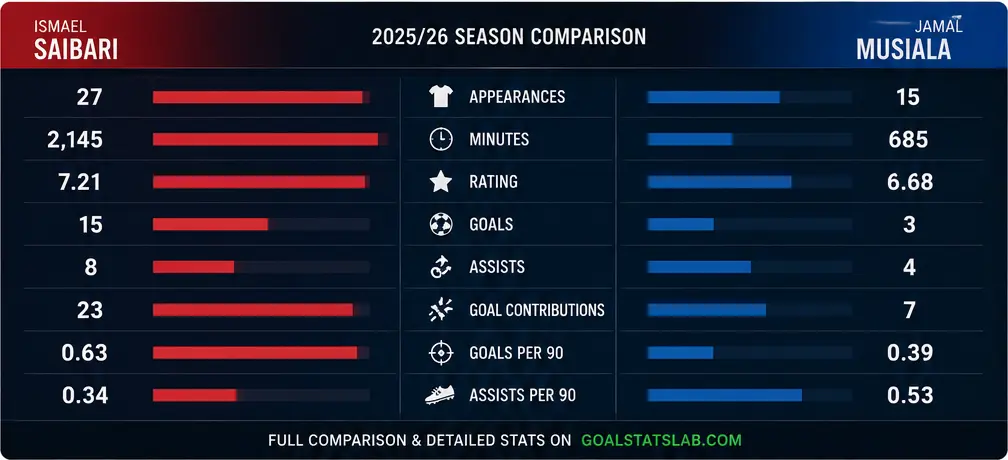 Saibari vs Musiala 2025/26 goals assists minutes ratings and per-90 statistics