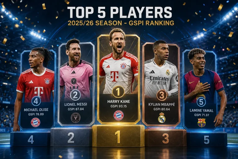 Top 5 Football Players of the 2025/26 Season: Who Leads the GSPI Ranking?